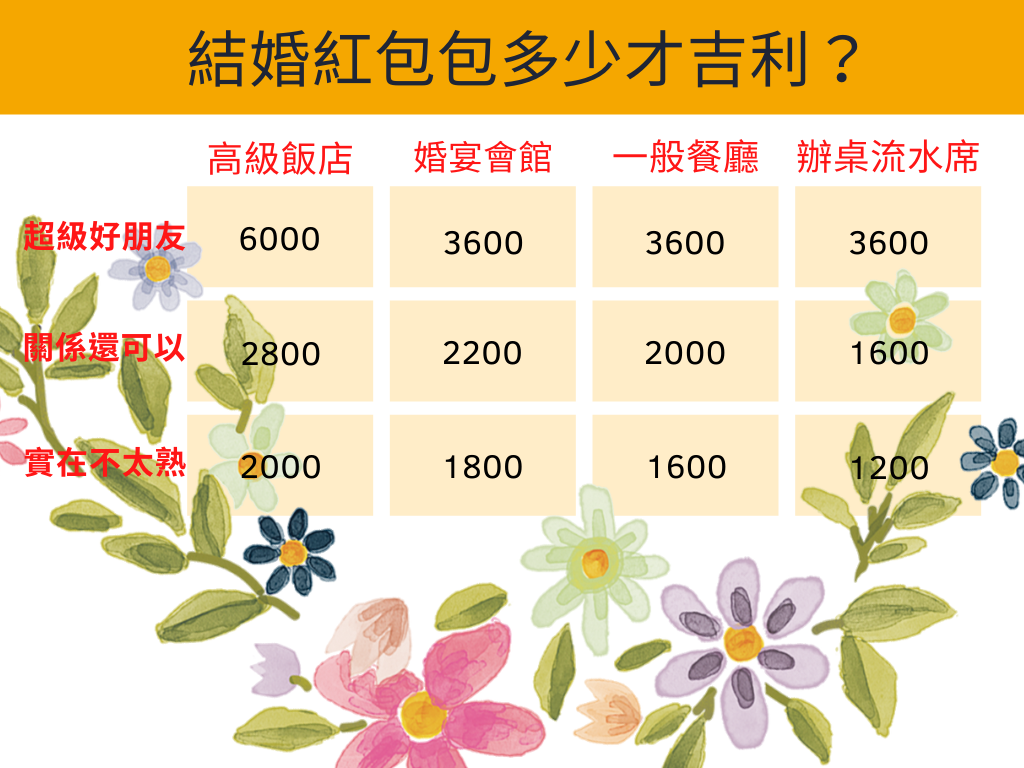 胖哥婚攝] Pango Wu 工作室| 婚禮小百科-2022結婚紅包行情